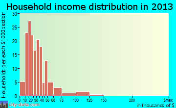 Mio household income distribution