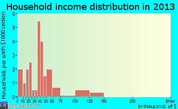 Minden City household income distribution
