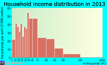 Milan household income distribution
