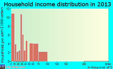 Middletown household income distribution