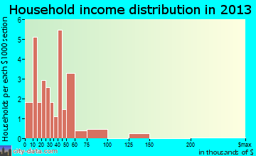 Michigamme household income distribution