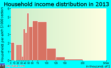 Metamora household income distribution