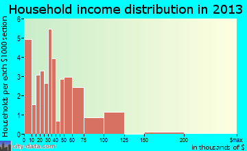 Merrill household income distribution