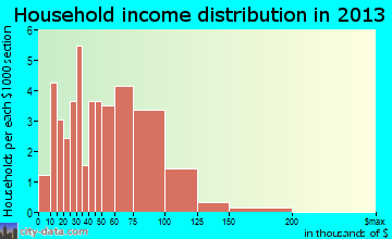 Mendon household income distribution