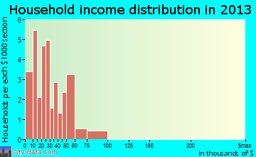 Mecosta household income distribution