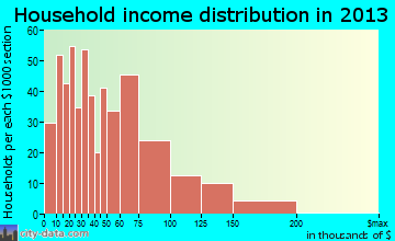 Marysville household income distribution