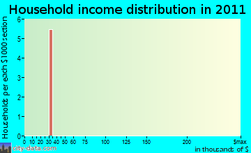 Hopi household income distribution