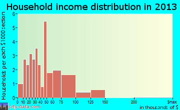 Martin household income distribution