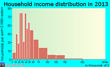 Marshall household income distribution