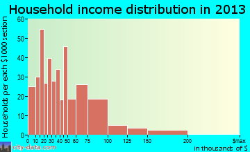 Marine City household income distribution