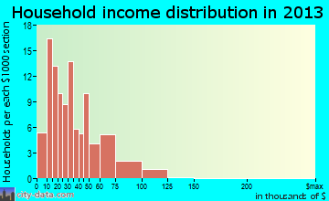 Manton household income distribution