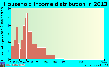 Maple Rapids household income distribution