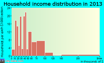 Manitou Beach-Devils Lake household income distribution