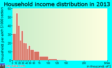 Manistique household income distribution
