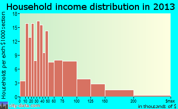 Manchester household income distribution