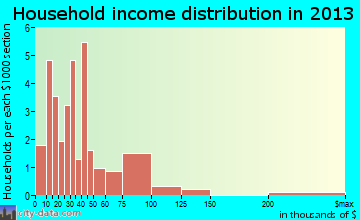 Akeley household income distribution