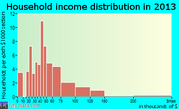 Alden household income distribution
