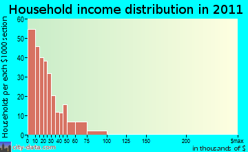 Reservation household income distribution