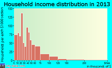 Alexandria household income distribution