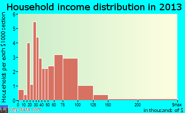 Altura household income distribution