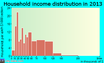 Albany household income distribution