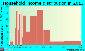 Albertville household income distribution