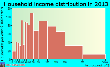 Andover household income distribution
