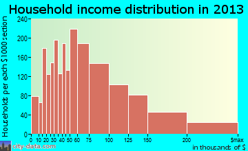 Apple Valley household income distribution
