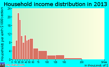 Arlington household income distribution