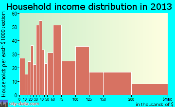 Arden Hills household income distribution