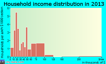 Ashby household income distribution