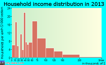 Arnold household income distribution