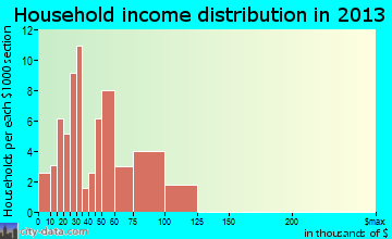 Atwater household income distribution