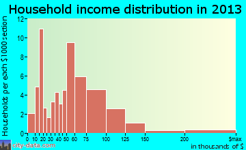 Avon household income distribution