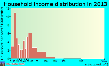 Badger household income distribution