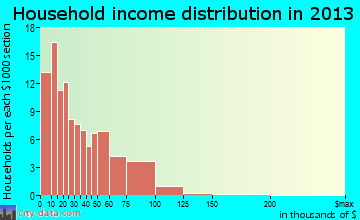 Bagley household income distribution