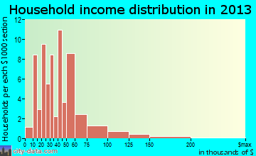 Balaton household income distribution