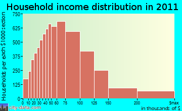 Deer Valley household income distribution