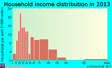 Barnesville household income distribution