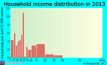 Barnum household income distribution