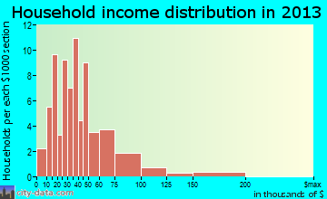Baudette household income distribution