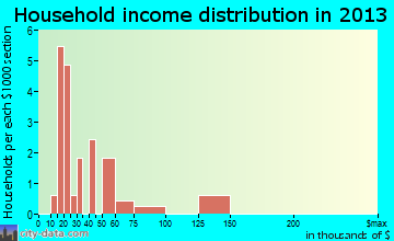 Beaver Bay household income distribution
