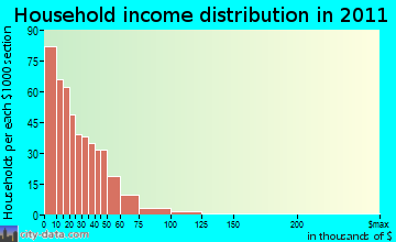Apache household income distribution