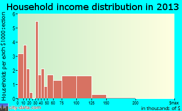 Beaver Creek household income distribution