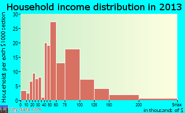 Becker household income distribution