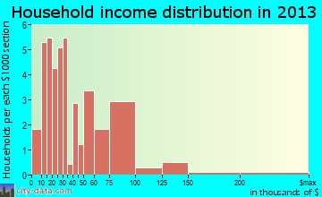 Belgrade household income distribution