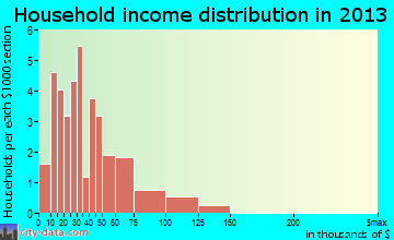 Belview household income distribution
