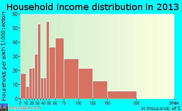 Big Lake household income distribution