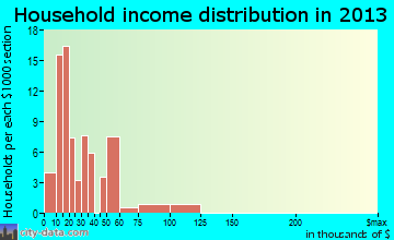 Blackduck household income distribution