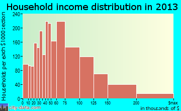 Blaine household income distribution